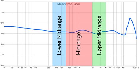 What Does Midrange Mean in Music: A Multi-Layered Exploration